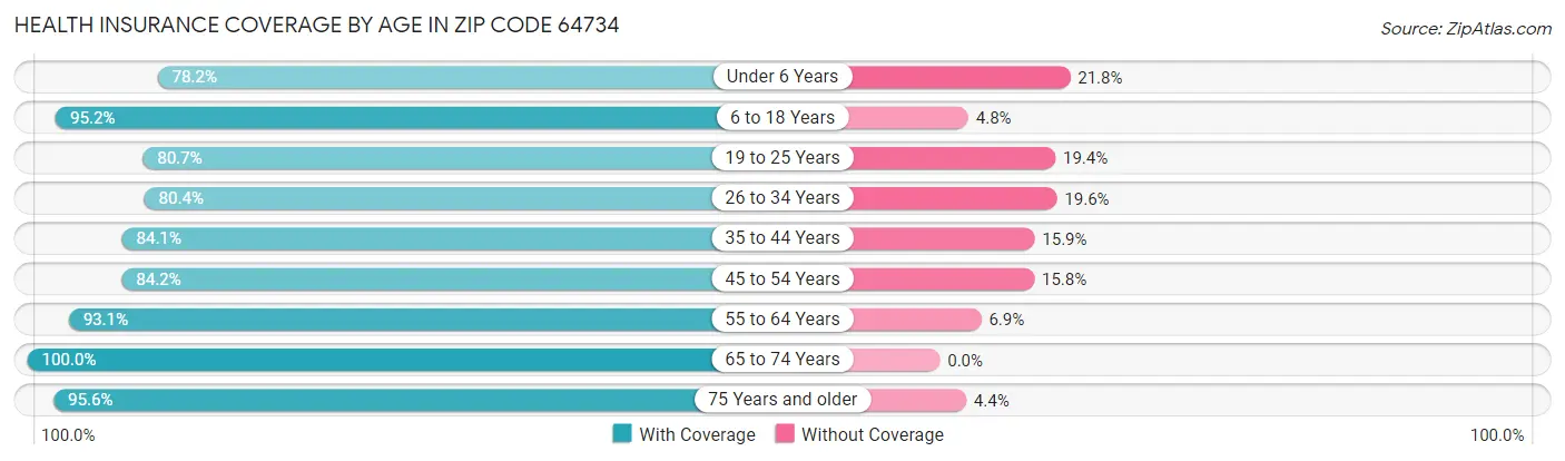 Health Insurance Coverage by Age in Zip Code 64734