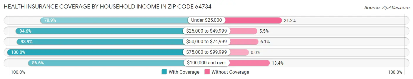 Health Insurance Coverage by Household Income in Zip Code 64734