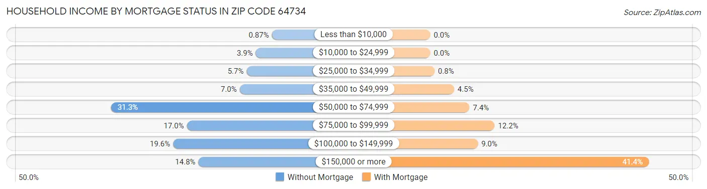 Household Income by Mortgage Status in Zip Code 64734