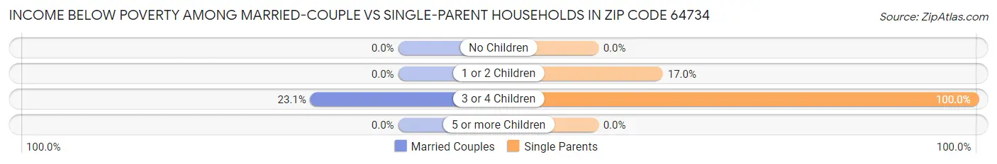 Income Below Poverty Among Married-Couple vs Single-Parent Households in Zip Code 64734