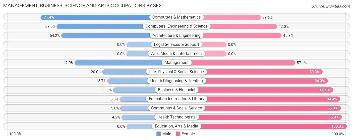 Management, Business, Science and Arts Occupations by Sex in Zip Code 64734