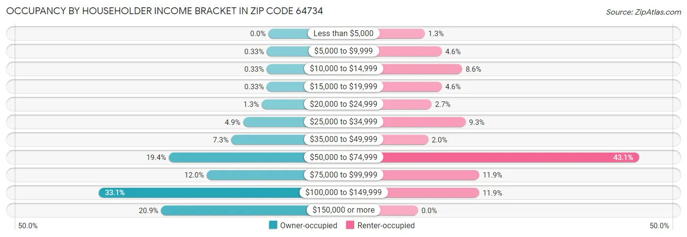 Occupancy by Householder Income Bracket in Zip Code 64734