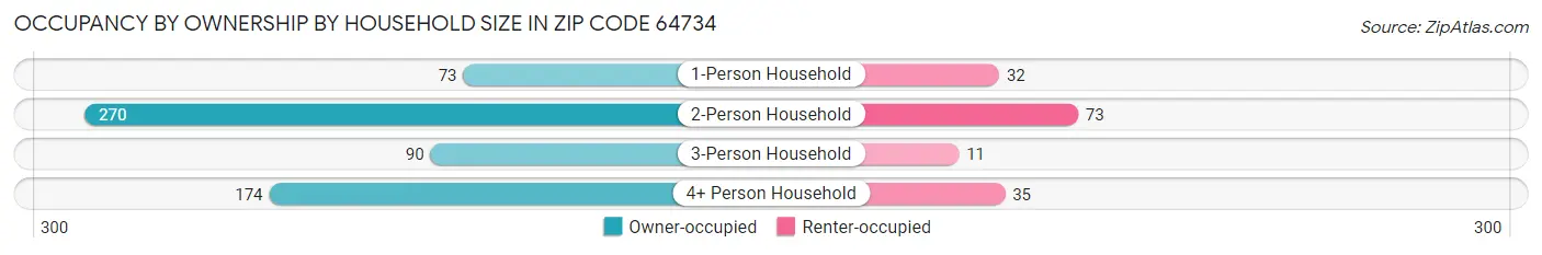 Occupancy by Ownership by Household Size in Zip Code 64734