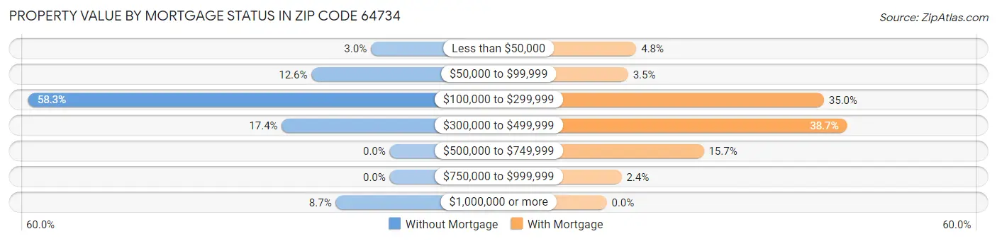 Property Value by Mortgage Status in Zip Code 64734