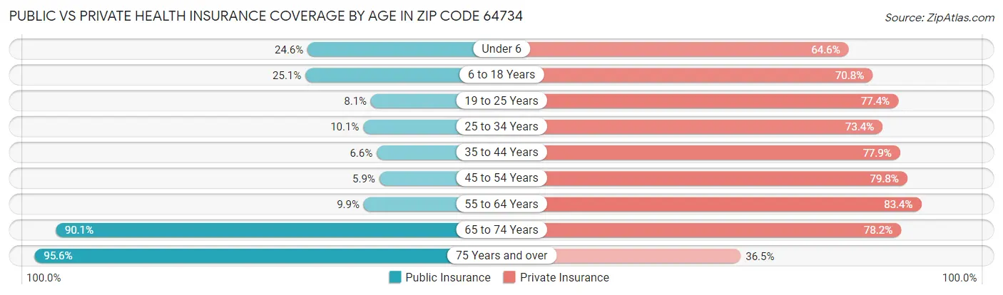 Public vs Private Health Insurance Coverage by Age in Zip Code 64734