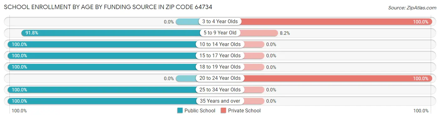 School Enrollment by Age by Funding Source in Zip Code 64734