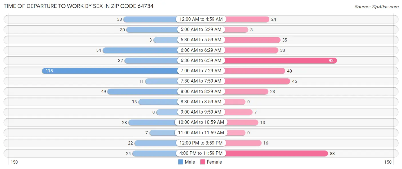 Time of Departure to Work by Sex in Zip Code 64734