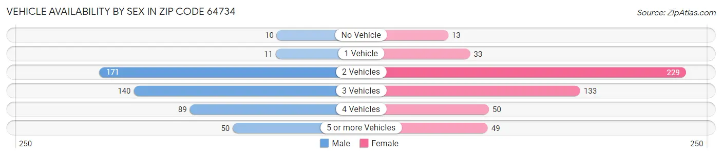 Vehicle Availability by Sex in Zip Code 64734