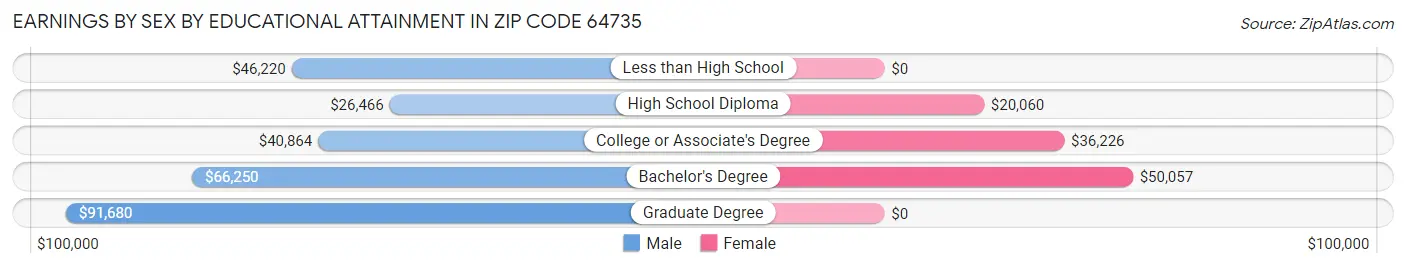 Earnings by Sex by Educational Attainment in Zip Code 64735