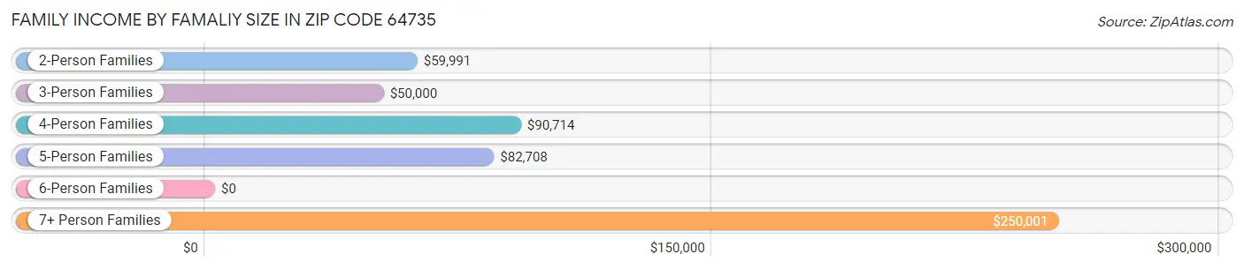 Family Income by Famaliy Size in Zip Code 64735