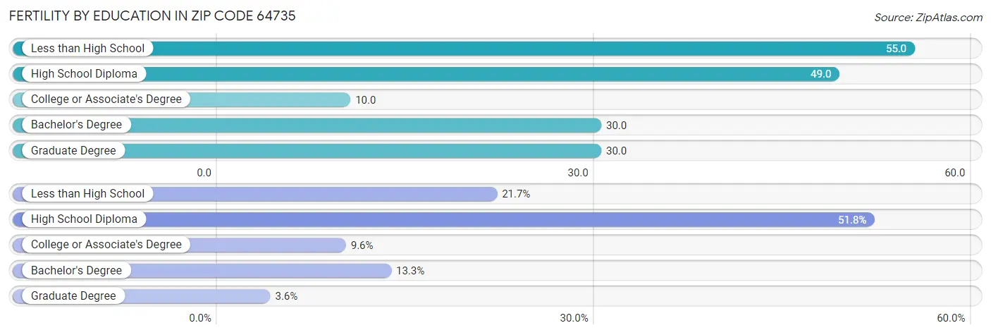 Female Fertility by Education Attainment in Zip Code 64735