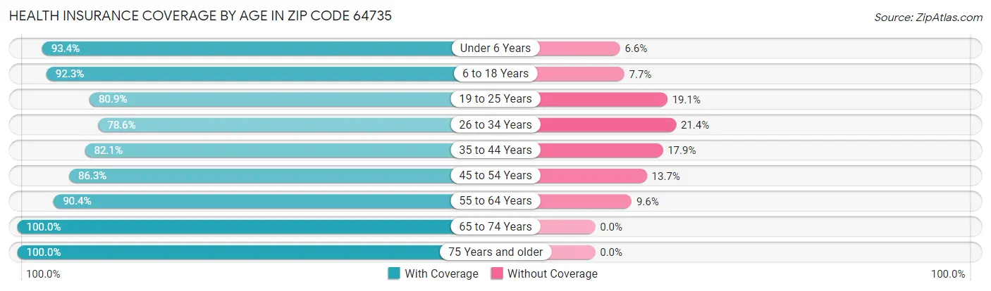 Health Insurance Coverage by Age in Zip Code 64735