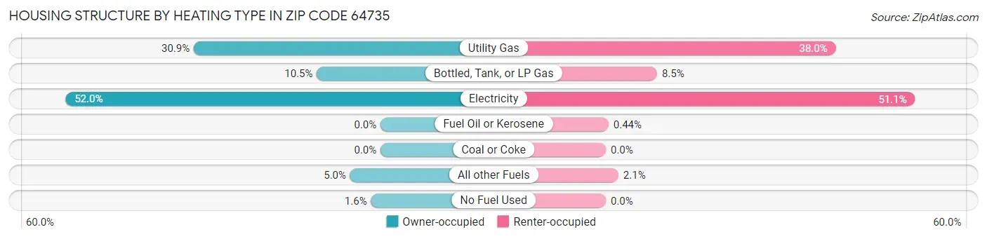 Housing Structure by Heating Type in Zip Code 64735