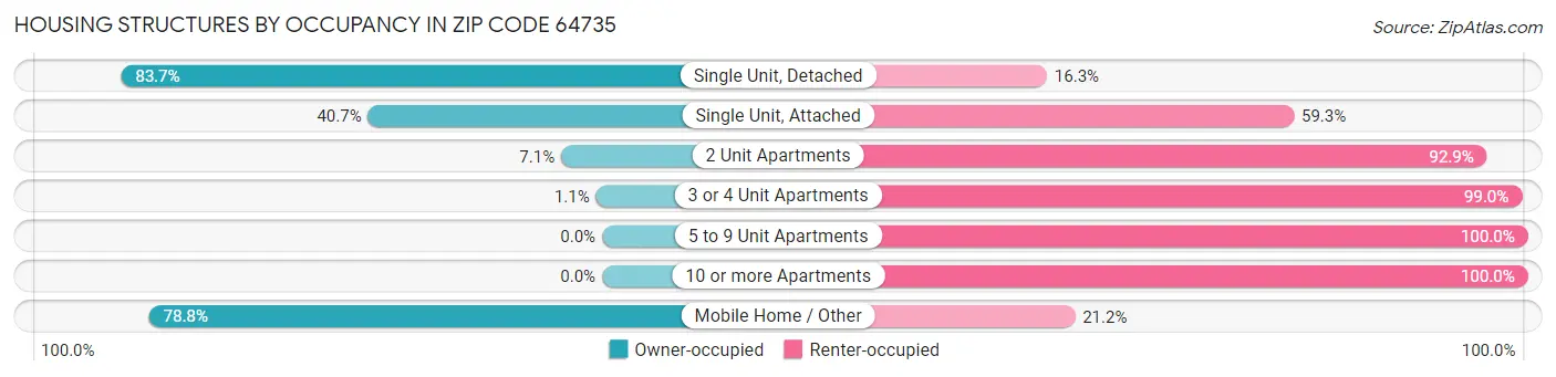 Housing Structures by Occupancy in Zip Code 64735