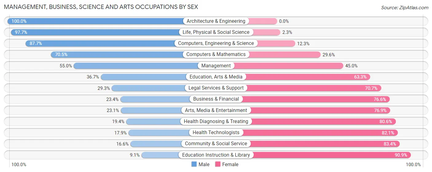 Management, Business, Science and Arts Occupations by Sex in Zip Code 64735