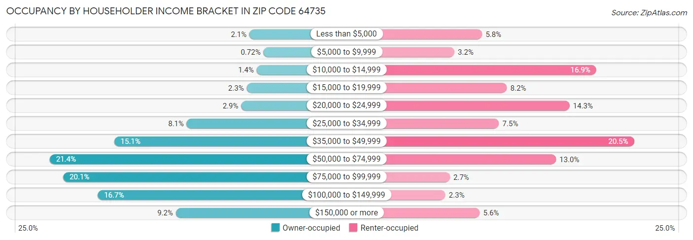 Occupancy by Householder Income Bracket in Zip Code 64735