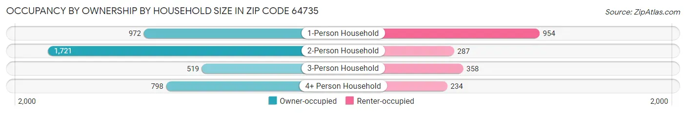 Occupancy by Ownership by Household Size in Zip Code 64735