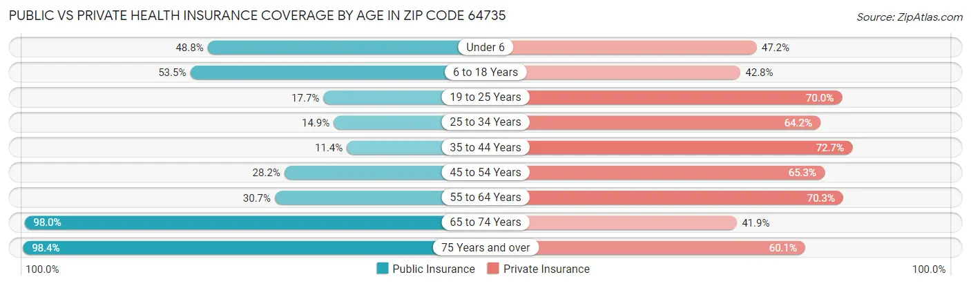 Public vs Private Health Insurance Coverage by Age in Zip Code 64735