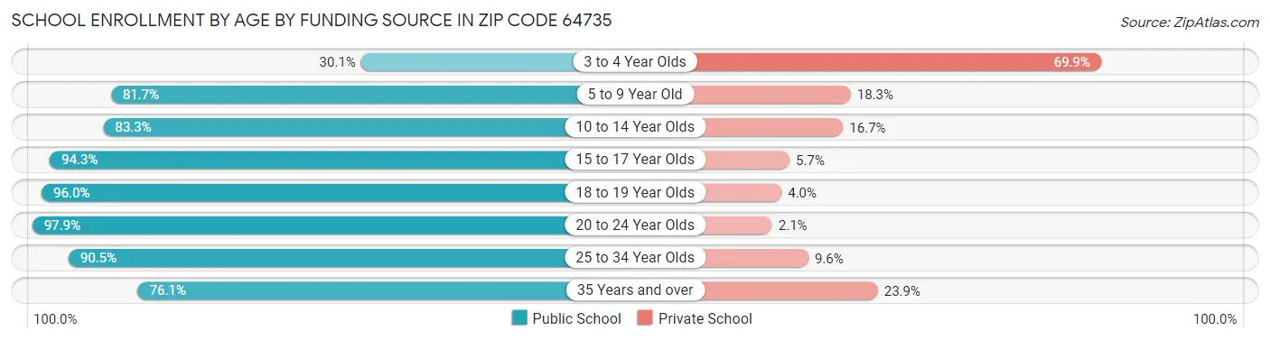 School Enrollment by Age by Funding Source in Zip Code 64735