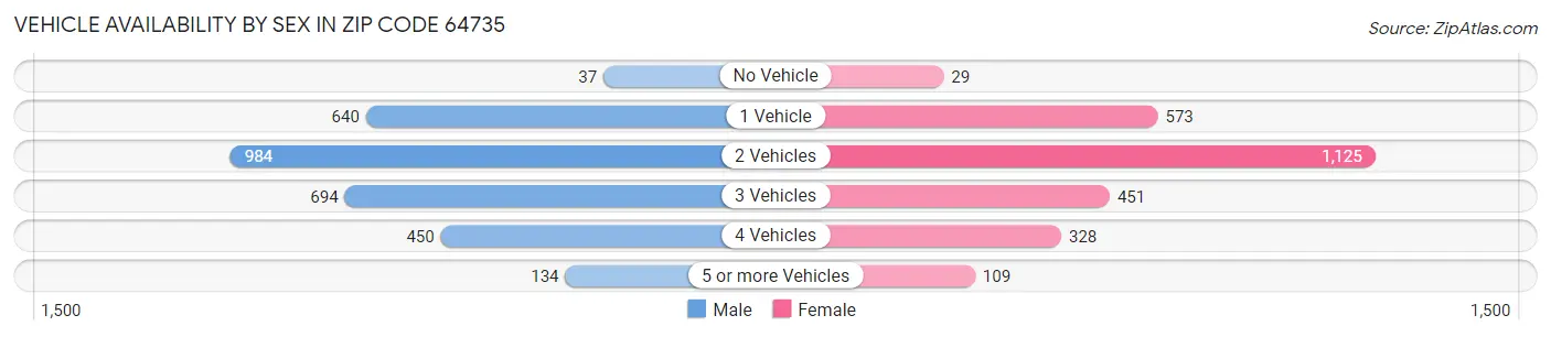 Vehicle Availability by Sex in Zip Code 64735