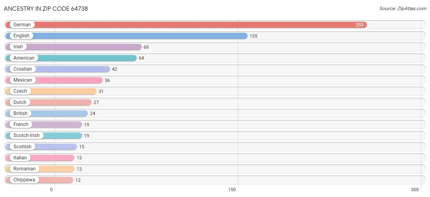 Ancestry in Zip Code 64738