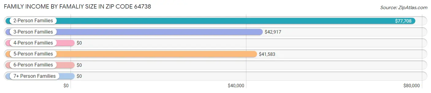 Family Income by Famaliy Size in Zip Code 64738