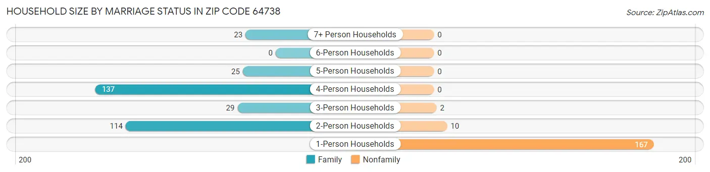 Household Size by Marriage Status in Zip Code 64738