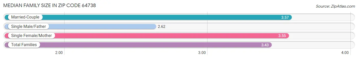 Median Family Size in Zip Code 64738