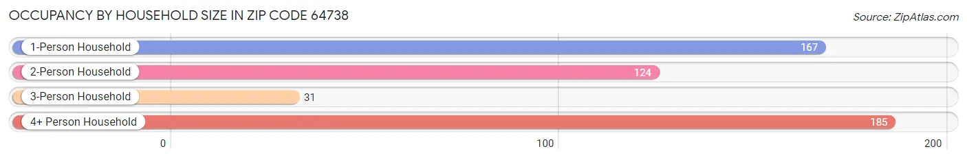 Occupancy by Household Size in Zip Code 64738