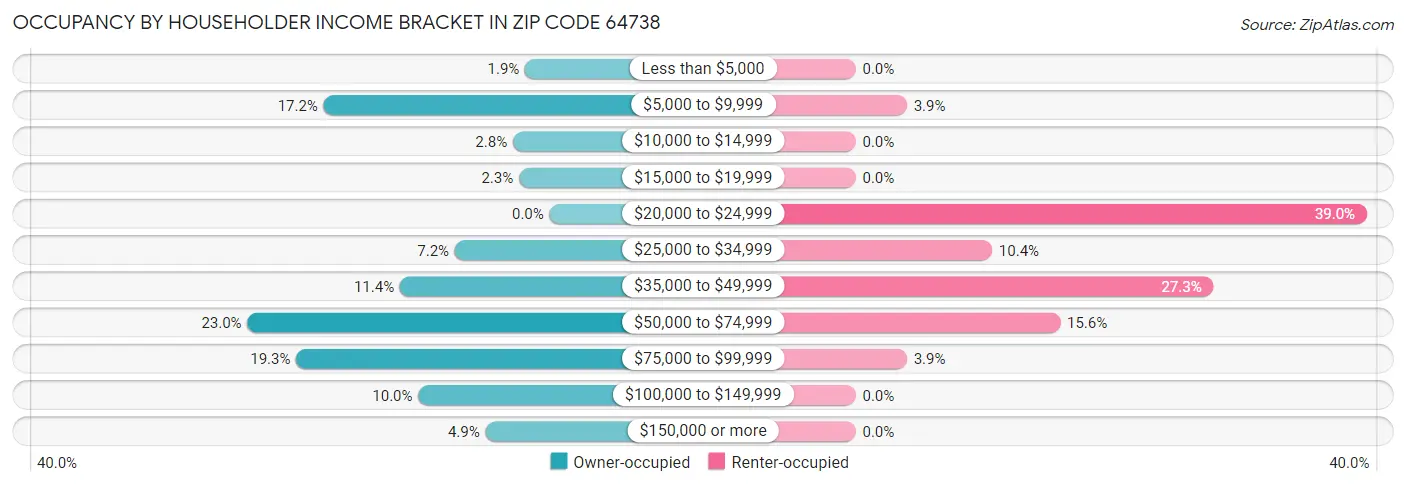 Occupancy by Householder Income Bracket in Zip Code 64738
