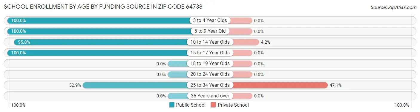 School Enrollment by Age by Funding Source in Zip Code 64738