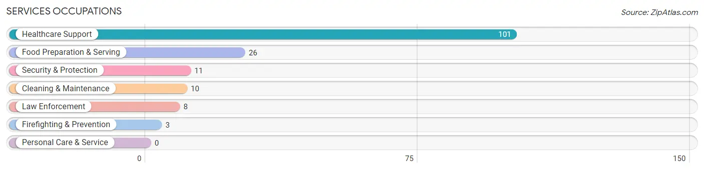 Services Occupations in Zip Code 64738