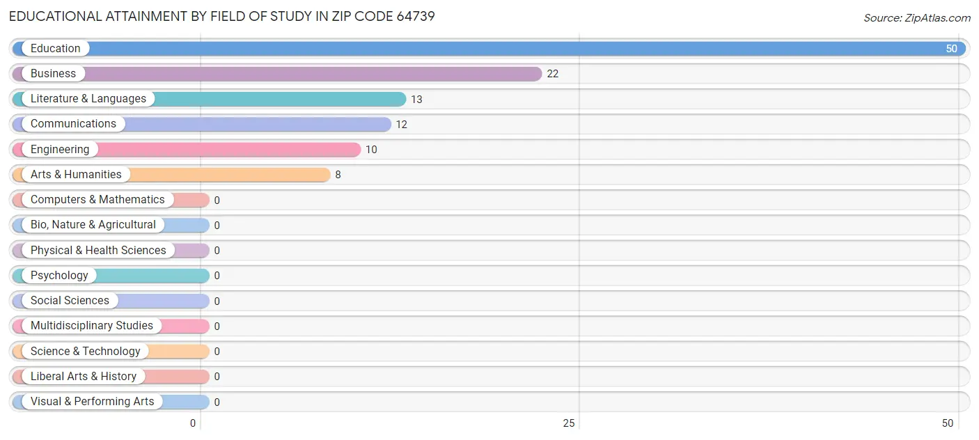 Educational Attainment by Field of Study in Zip Code 64739