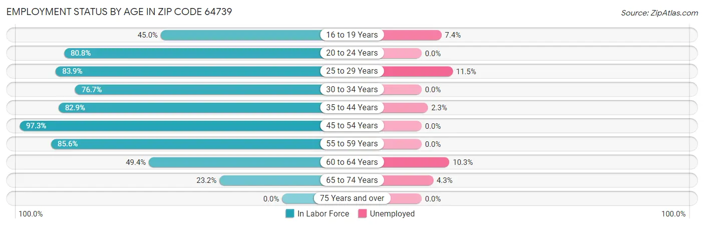 Employment Status by Age in Zip Code 64739