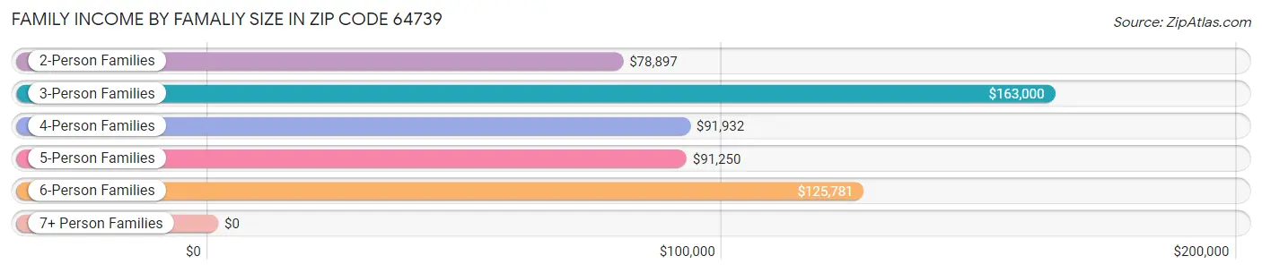 Family Income by Famaliy Size in Zip Code 64739