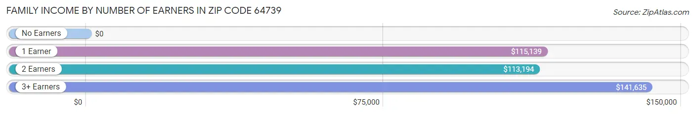 Family Income by Number of Earners in Zip Code 64739