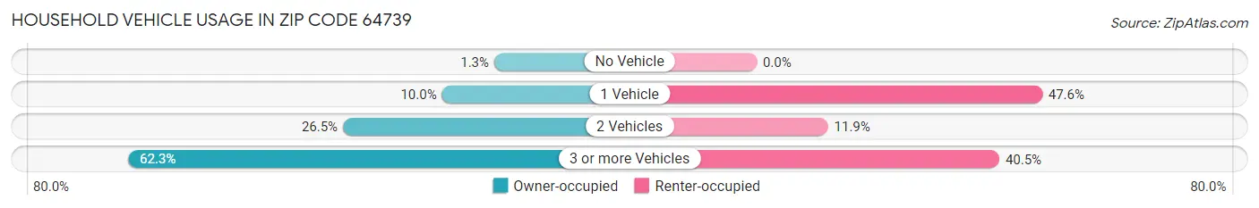 Household Vehicle Usage in Zip Code 64739