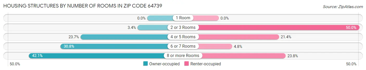 Housing Structures by Number of Rooms in Zip Code 64739