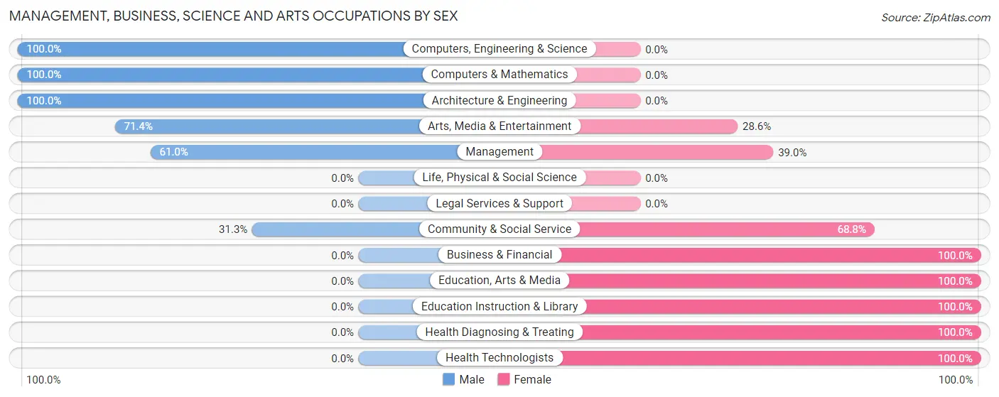 Management, Business, Science and Arts Occupations by Sex in Zip Code 64739