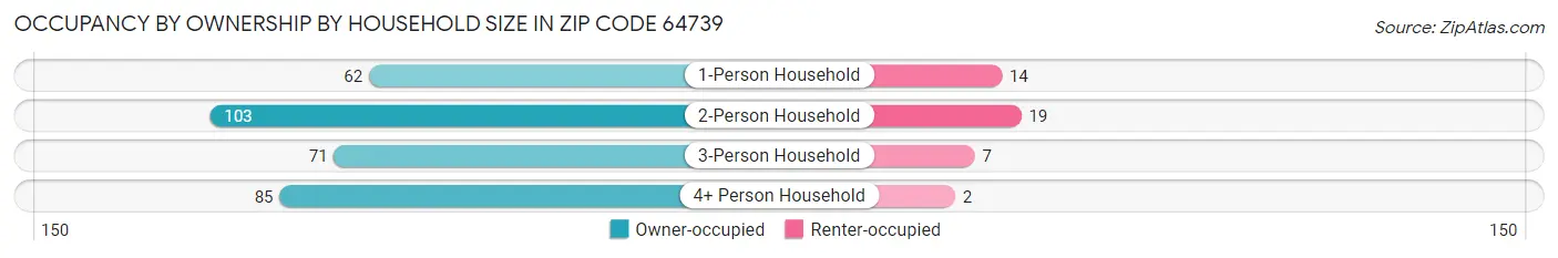 Occupancy by Ownership by Household Size in Zip Code 64739