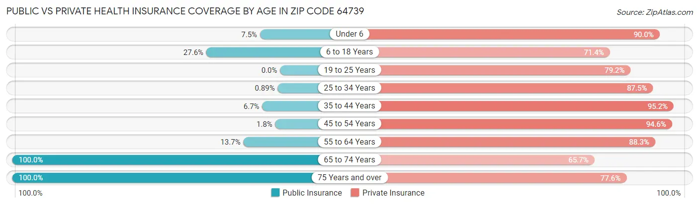 Public vs Private Health Insurance Coverage by Age in Zip Code 64739