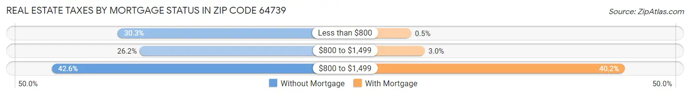 Real Estate Taxes by Mortgage Status in Zip Code 64739