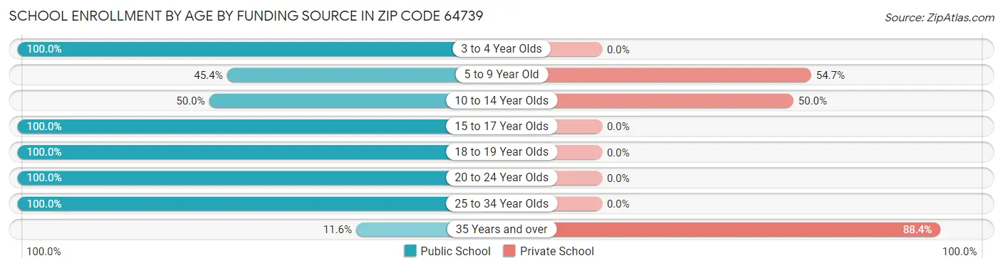 School Enrollment by Age by Funding Source in Zip Code 64739