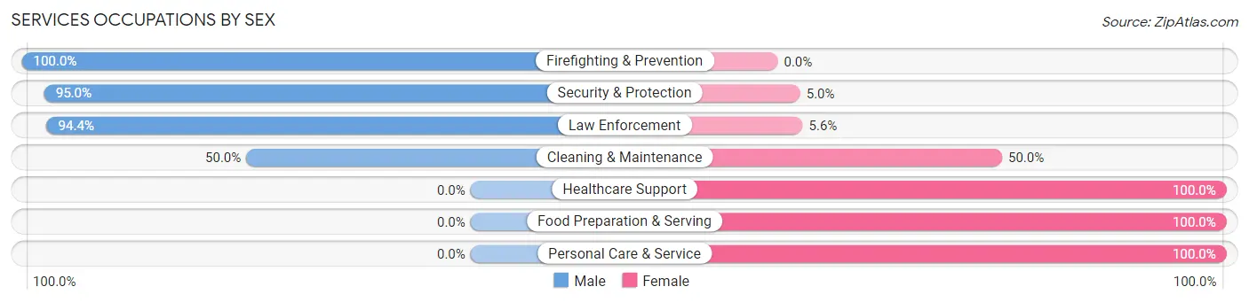 Services Occupations by Sex in Zip Code 64739