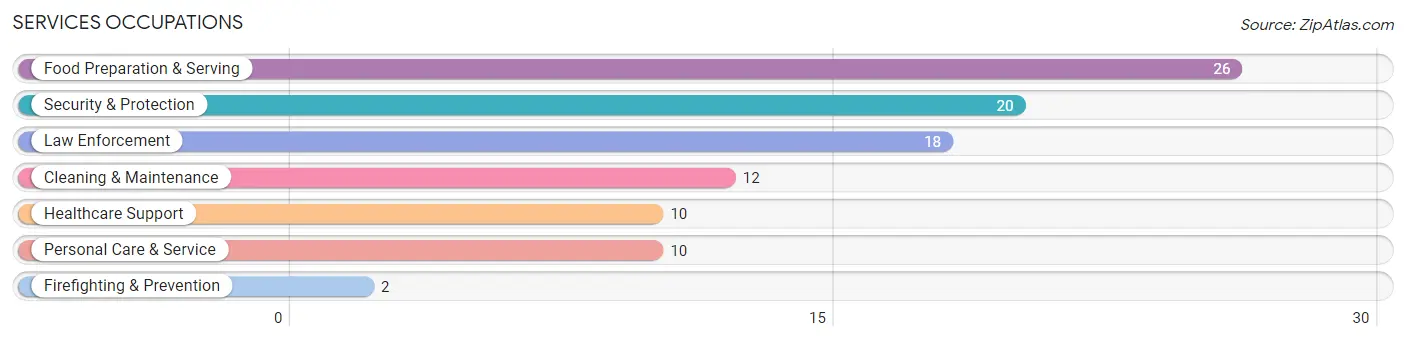 Services Occupations in Zip Code 64739