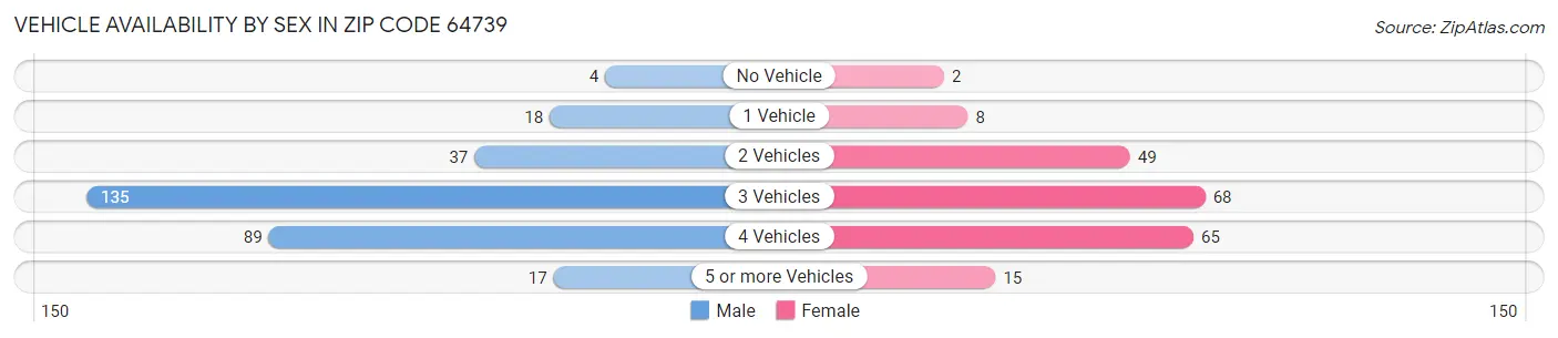 Vehicle Availability by Sex in Zip Code 64739