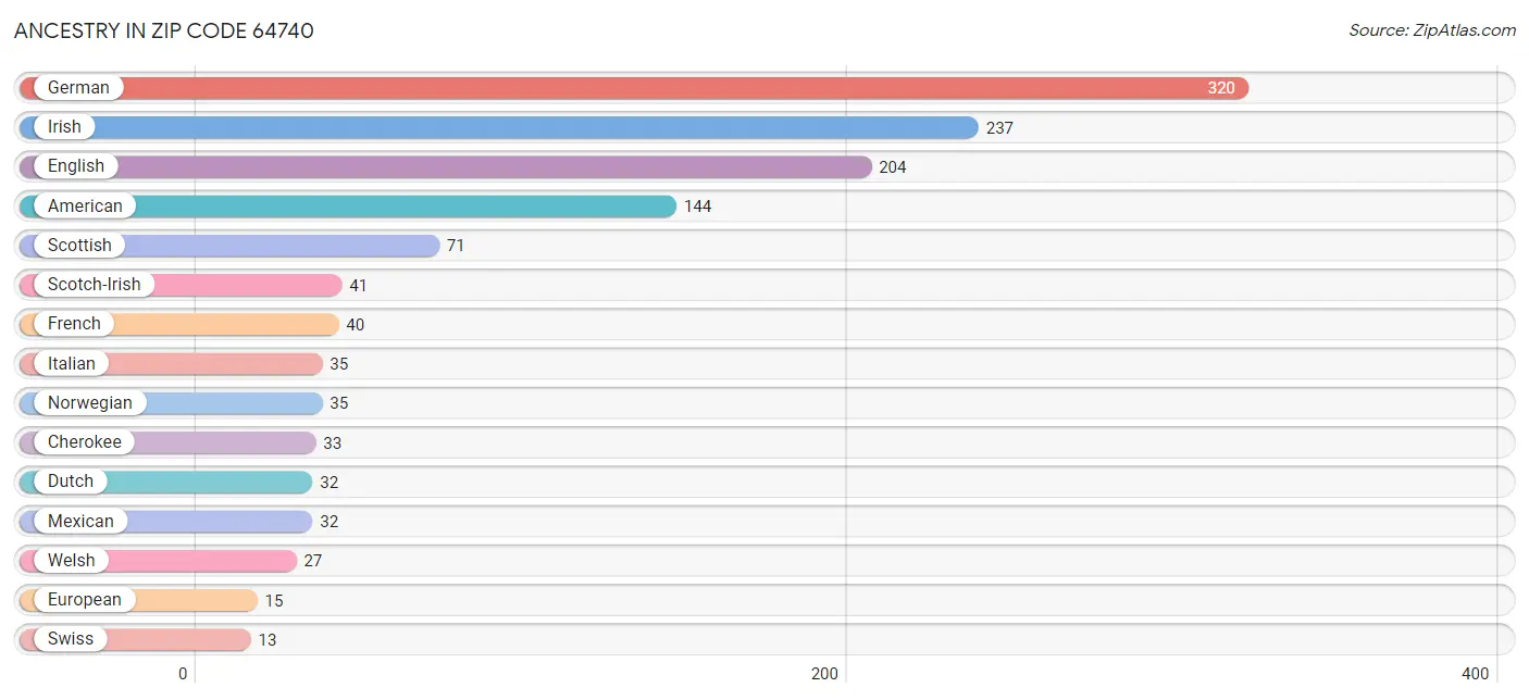 Ancestry in Zip Code 64740