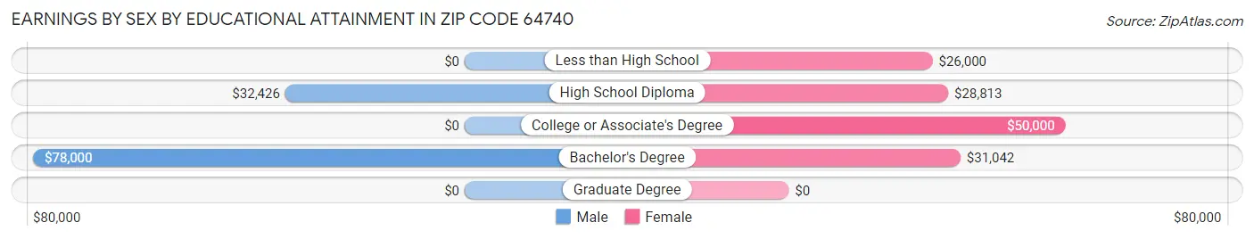 Earnings by Sex by Educational Attainment in Zip Code 64740