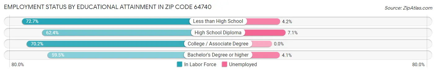 Employment Status by Educational Attainment in Zip Code 64740