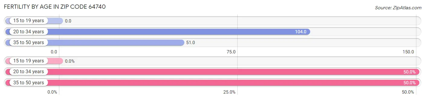 Female Fertility by Age in Zip Code 64740